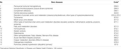 An Analysis of Medical Care Services for Children With Rare Diseases in the Russian Federation